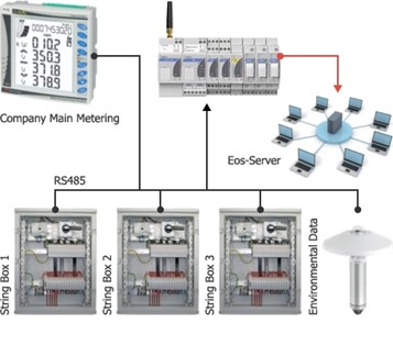 We Electricity Meters Smart Building Solutions Diagram