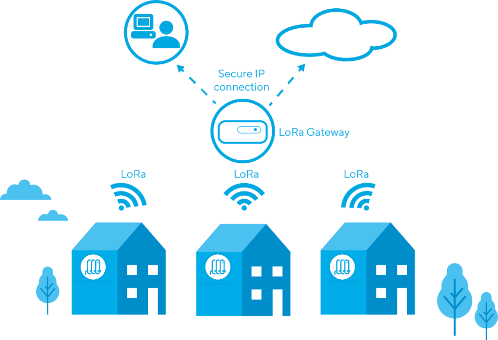 Wireless Lorawan